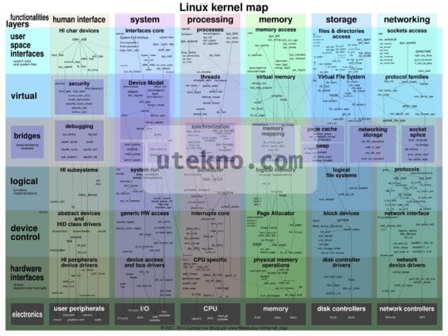linux-kernel-map