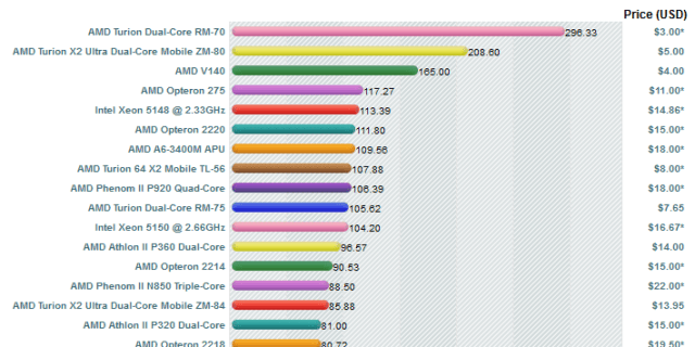 cpu benchmark performance price all time cpus