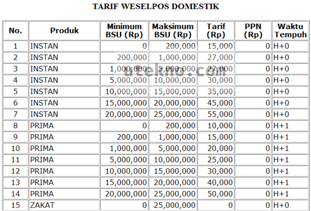 pos-indonesia-tarif-kiriman-weselpos-domestik