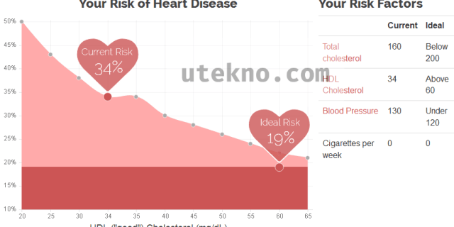 knowyour4 your risk heart of disease