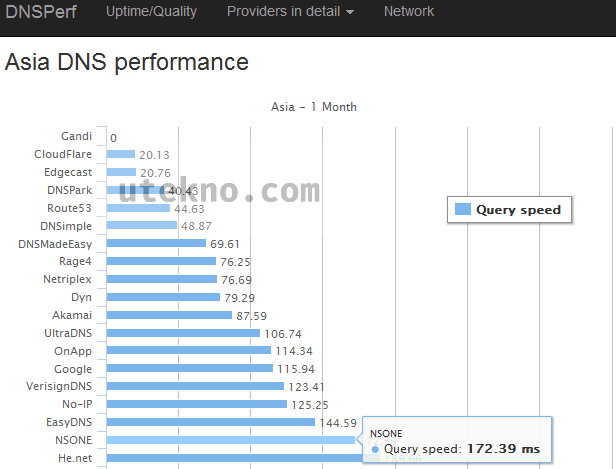 dnsperf-performance-asia